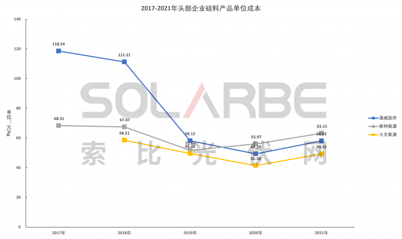 硅料環(huán)節(jié)分析：2022年將再迎&ldquo;量?jī)r(jià)齊升&rdquo;，頭部企業(yè)成本優(yōu)勢(shì)顯著