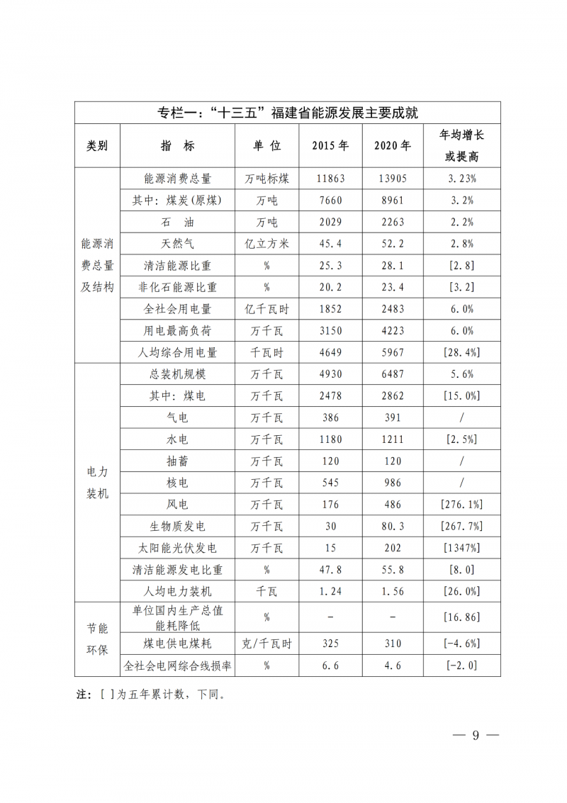 光伏新增300萬千瓦！福建省發(fā)布《“十四五”能源發(fā)展專項(xiàng)規(guī)劃》
