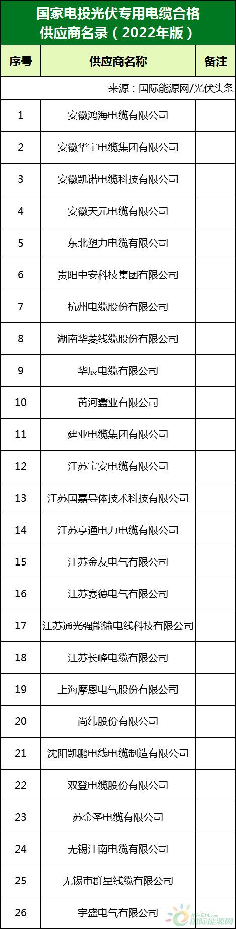 新增53家光伏企業(yè)！2022國(guó)家電投供應(yīng)商名錄完整名單