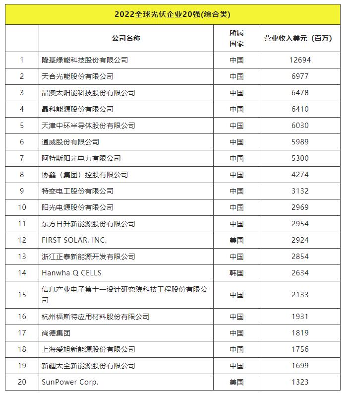 2022全球光伏TOP20排行榜正式發(fā)布！
