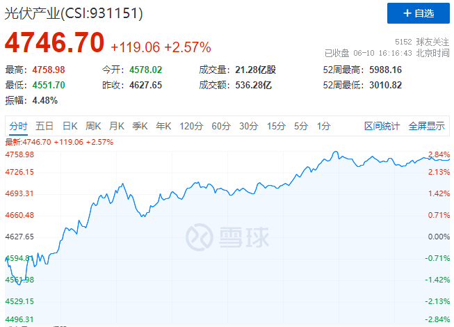 北向資金大舉買入，光伏板塊中報行情悄然開啟！