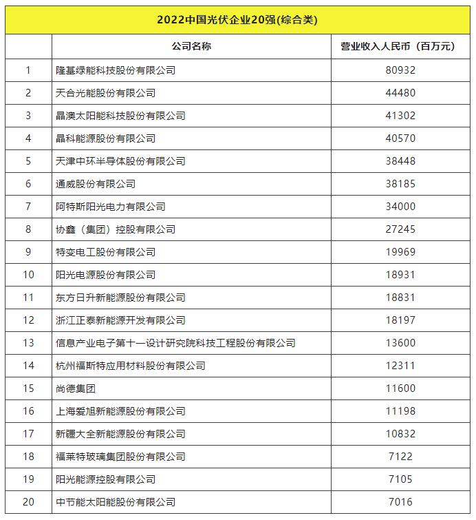 2022全球光伏TOP20排行榜正式發(fā)布！