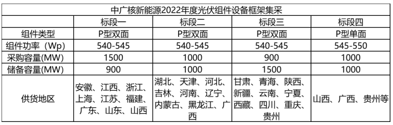 解析中廣核8.8GW組件開標(biāo)結(jié)果：價(jià)格分化明顯，未來形勢難測！