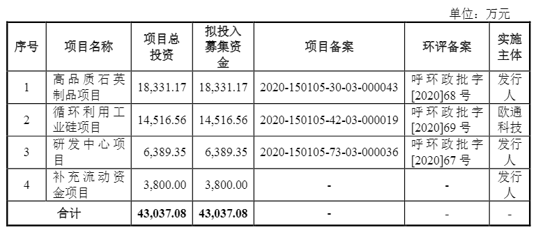 光伏企業(yè)歐晶科技成功過會！