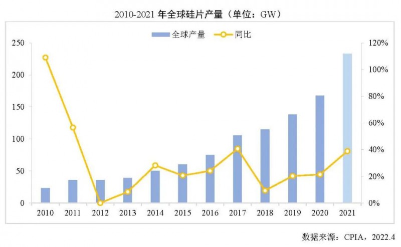 226.6GW！2021年我國硅片產(chǎn)量占全球總產(chǎn)量的97.3%！