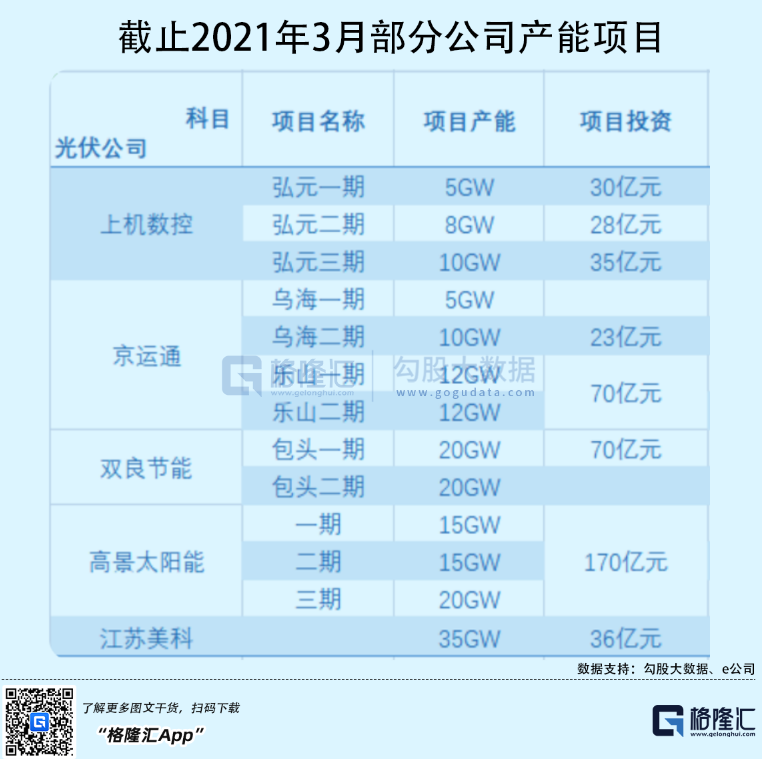 光伏行業(yè)“水深魚大”，各路資本紛紛“殺入”！