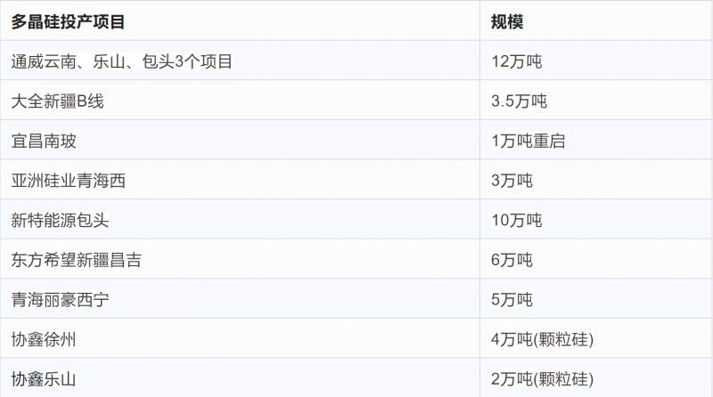 突破2元/瓦！光伏市場(chǎng)需求旺盛，硅料價(jià)格續(xù)漲