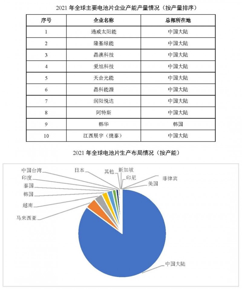 同比增長(zhǎng)69.8%！全球晶硅太陽(yáng)能電池片總產(chǎn)能達(dá)到423.5GW