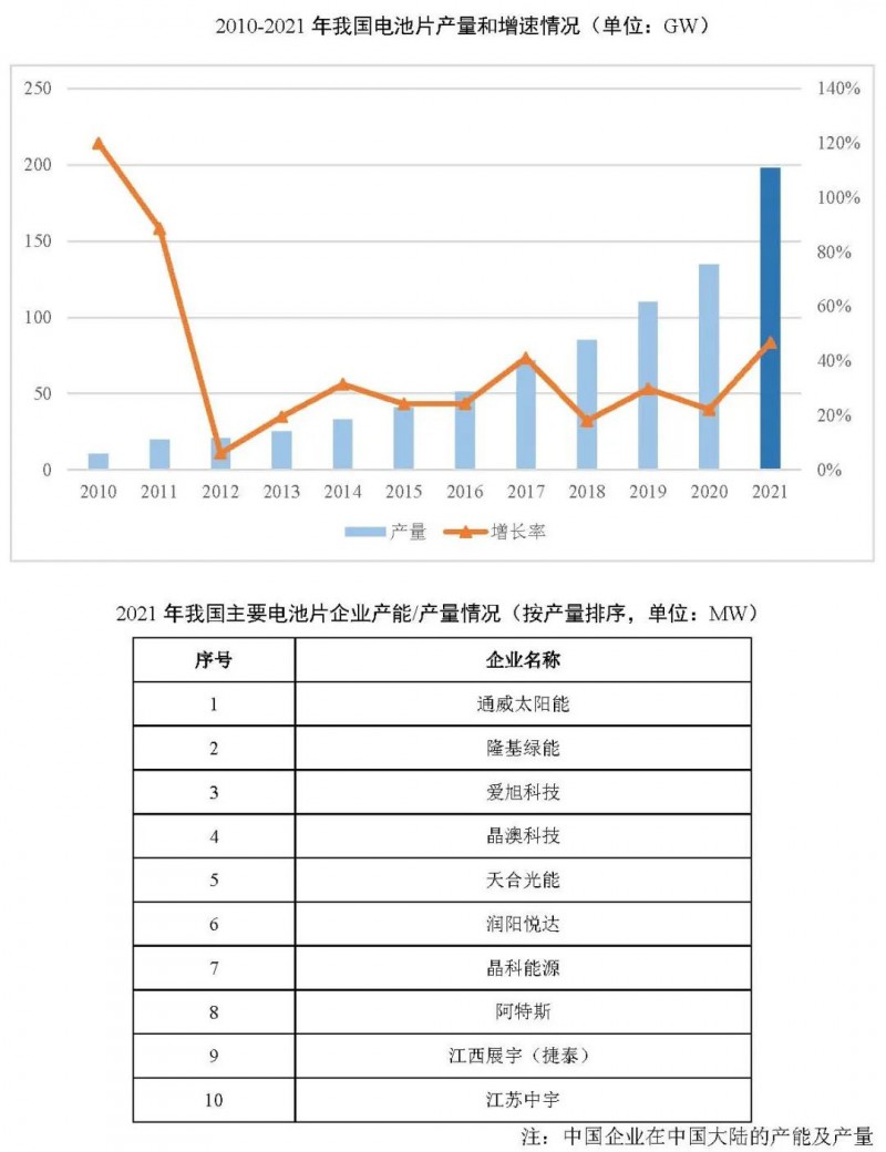 同比增長(zhǎng)69.8%！全球晶硅太陽(yáng)能電池片總產(chǎn)能達(dá)到423.5GW