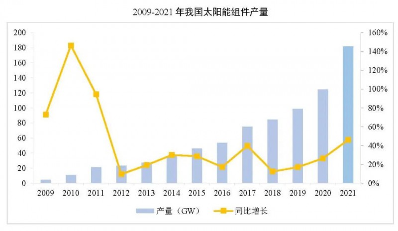 同比增長44.8%??！2021年我國光伏組件出口額246.1億美元