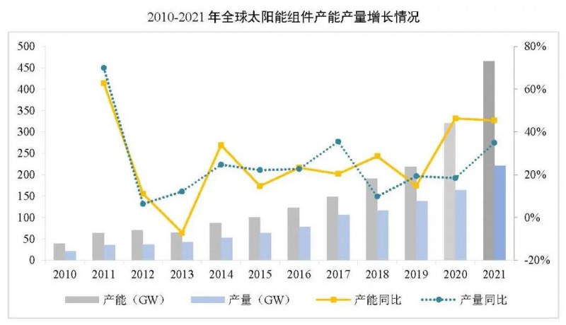 同比增長44.8%??！2021年我國光伏組件出口額246.1億美元