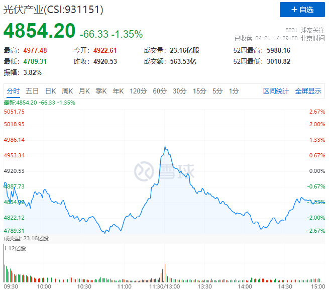 美《涉疆法案》正式實(shí)施，光伏板塊迎&ldquo;過(guò)山車(chē)&rdquo;行情