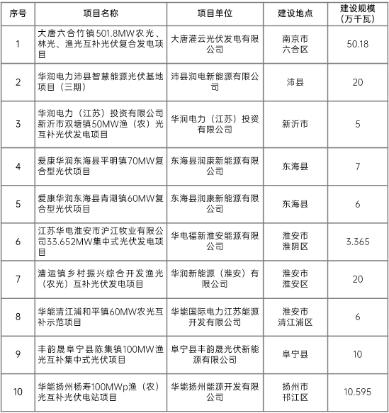 江蘇省2022年第二批市場化項(xiàng)目名單公布：華潤、大唐、華能綜合位列前三