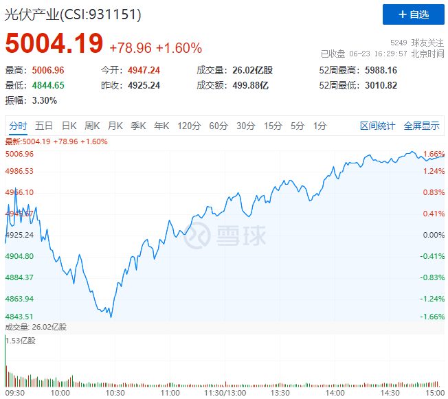 歐洲能源危機(jī)愈發(fā)顯著，光伏板塊延續(xù)上漲態(tài)勢(shì)！