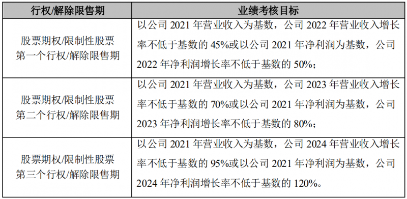晶澳科技發(fā)布激勵(lì)計(jì)劃，2022-2024年?duì)I收和凈利潤C(jī)AGR或?qū)⒊^25%和30%！
