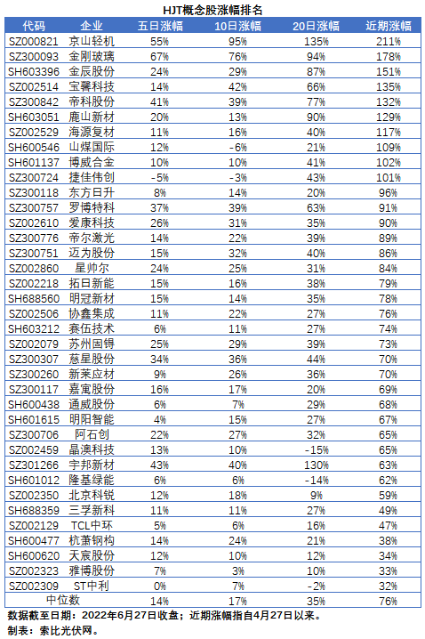 HJT概念股持續(xù)熱炒，這四個(gè)問(wèn)題需要拎拎清楚！