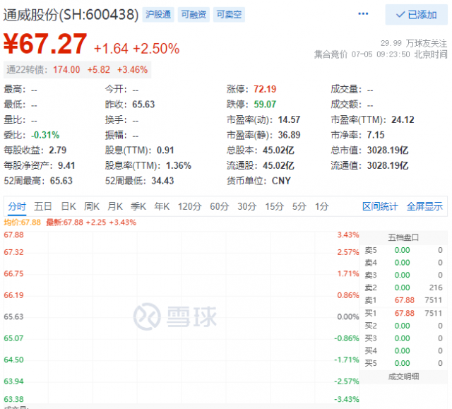 里程碑！通威股份早盤總市值突破三千億大關！