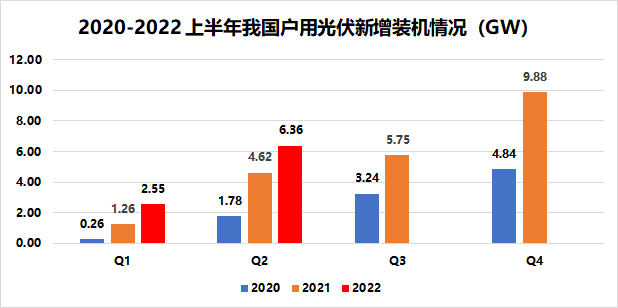 戶用8.91GW！國家能源局發(fā)布2022年上半年光伏發(fā)電建設(shè)運行情況