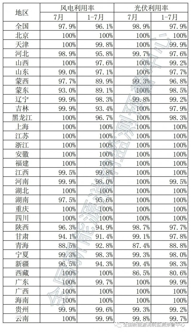 青海、西藏棄光率超10%！國(guó)家能源局公布7月全國(guó)新能源并網(wǎng)消納情況
