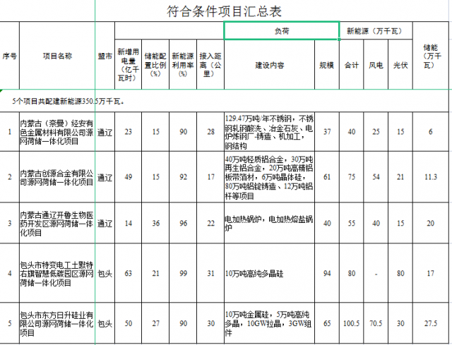 光伏161萬千瓦、風(fēng)電119.5萬千瓦，儲能81.8萬千瓦，內(nèi)蒙古確定2022年5個源網(wǎng)荷儲一體化項目