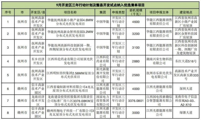 ?江西公布9月份分布式光伏優(yōu)選項(xiàng)目名單，總188.65MW