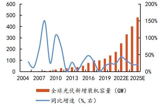 硅料擴(kuò)張、N型硅片占比提升，石英坩堝需求激增