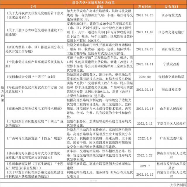 高速公路、鐵路沿線、地鐵、港口碼頭……“光伏+交通”正乘風(fēng)而起！