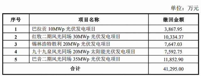 某上市公司光伏電站被繳回補貼4.13億！