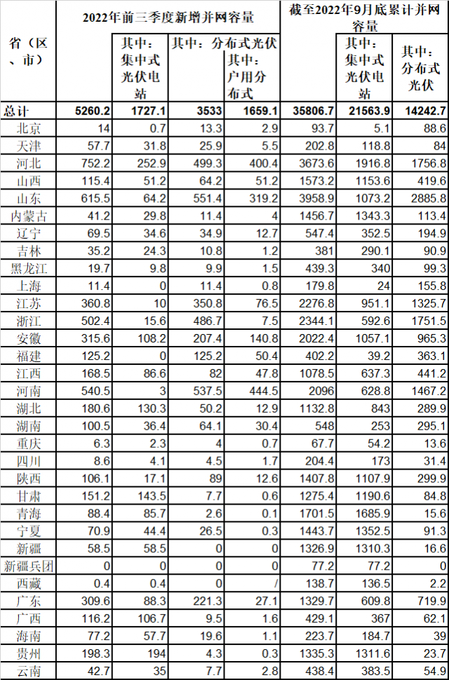 新增52.6GW！國(guó)家能源局公布前三季度光伏發(fā)電運(yùn)行情況