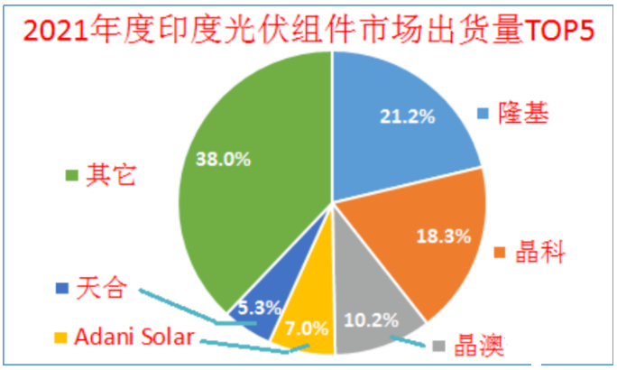 印度終止對中國、泰國、越南進口電池組件的反傾銷調(diào)查!