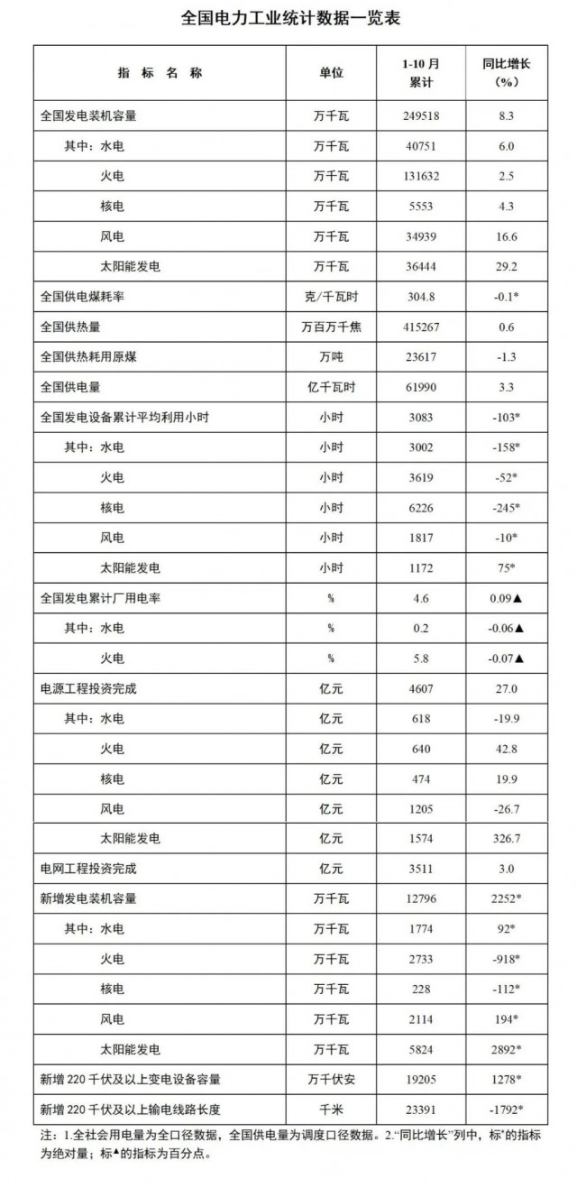 國家能源局：1-10月全國太陽能發(fā)電裝機(jī)容量約3.6億千瓦，同比增長29.2%
