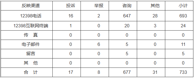 新能源和可再生能源行業(yè)類65件，占8.87%！2022年11月12398能源監(jiān)管熱線投訴舉報處理情況通報