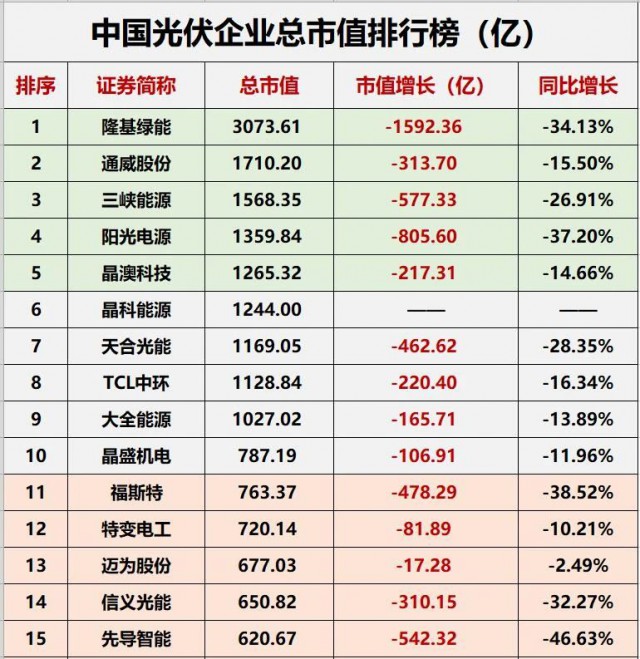 降幅達(dá)23.32%！光伏總市值“蒸發(fā)”近萬億