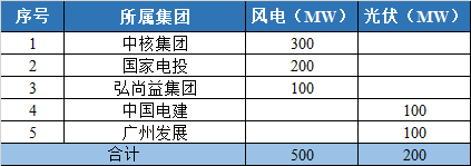 800MW！甘肅隴南風(fēng)光競配結(jié)果公示