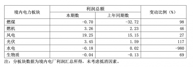 華能國際一季度凈利暴增335.3%，新能源板塊盈利高增長