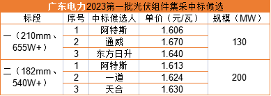 雙面655W+1.606元/瓦，阿特斯預(yù)中標廣東電力330MW組件集采