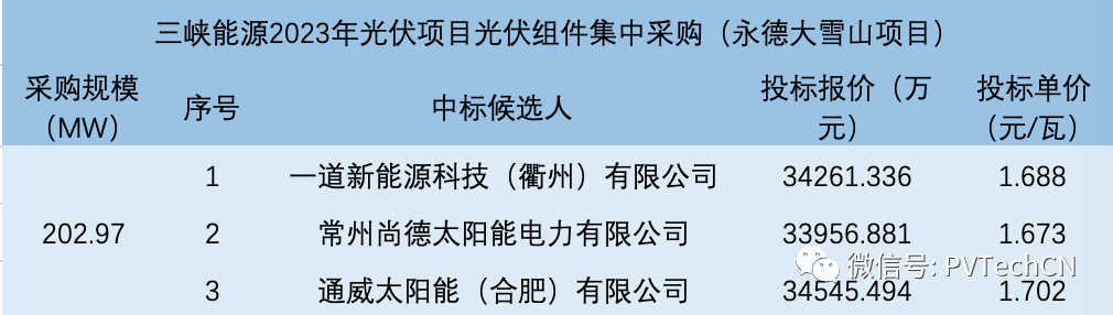 一道、尚德、通威入圍！三峽202.97MW光伏組件集采