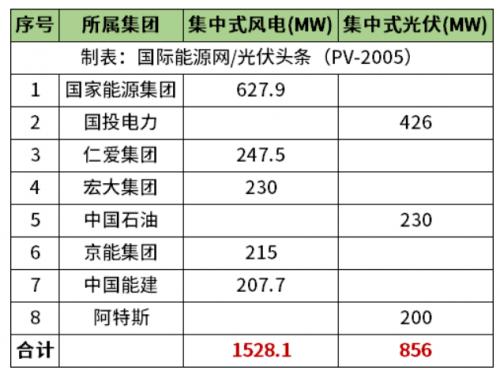 天津2.38GW風(fēng)光項目清單公布!國家能源集團(tuán)、國投、中石油、中國能建等領(lǐng)銜