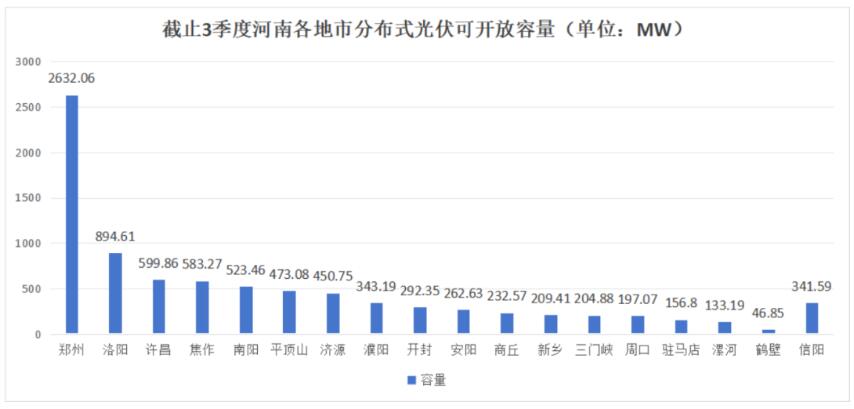 不足8.6GW，河南公布18地市分布式光伏可開放量
