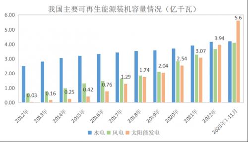 躍居第一大電源后,可再生能源如何擔起我國發(fā)電主力?