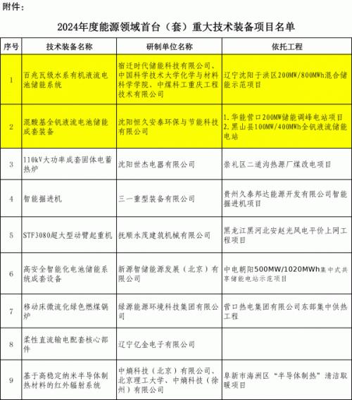 遼寧申報(bào)兩個(gè)百兆瓦級(jí)液流電池儲(chǔ)能國家能源領(lǐng)域首臺(tái)(套)項(xiàng)目