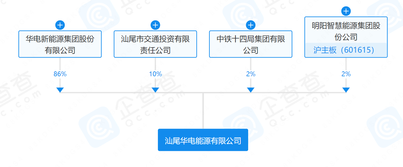 華電、明陽、中鐵等在汕尾成立能源公司