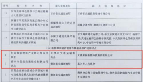 嘉興、天津氫能交通項(xiàng)目雙雙入選國(guó)家級(jí)試點(diǎn)名單
