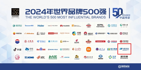 中國華電蟬聯(lián)世界品牌500強、排名上升33位